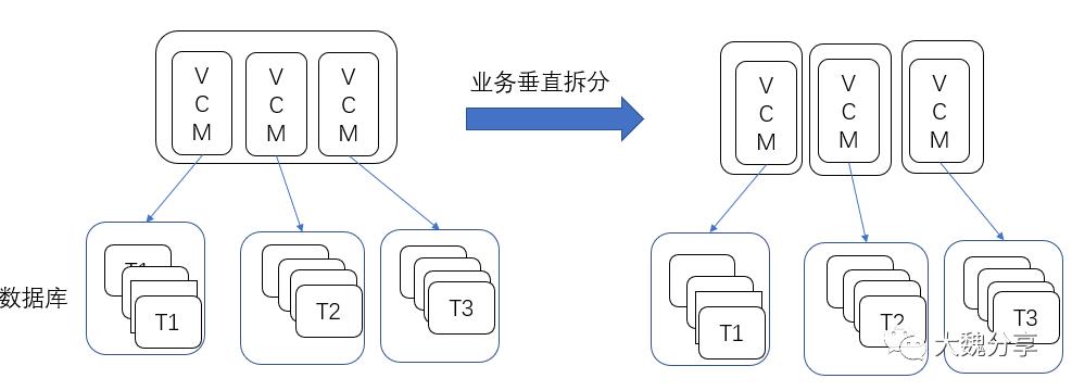 架构设计与拆分的哲学