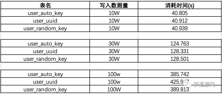 使用雪花id或uuid作为Mysql主键，被老板怼了一顿！