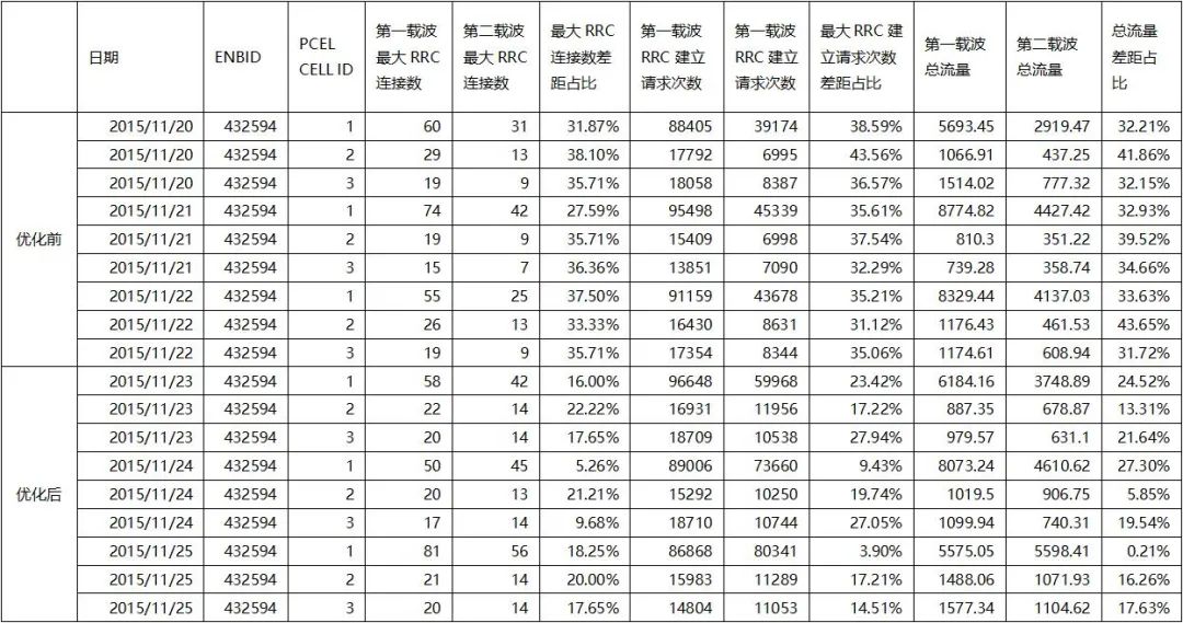 干货|载波聚合负载均衡专项报告