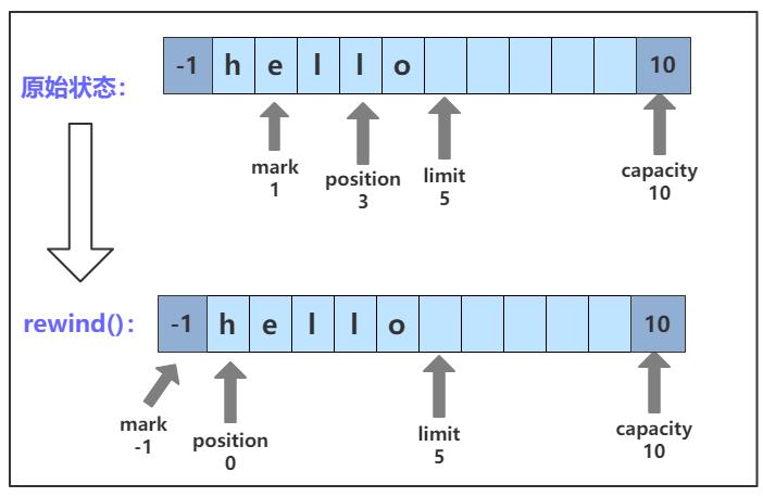 ByteBuffer 介绍及 C++ 实现