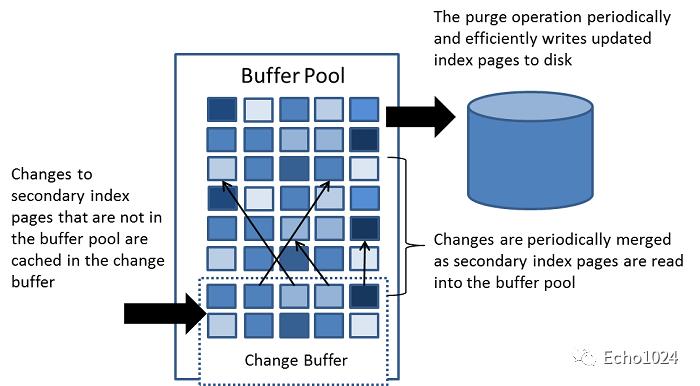 面试官：来来来！聊聊MySQL数据库的insert buffer和change buffer吧