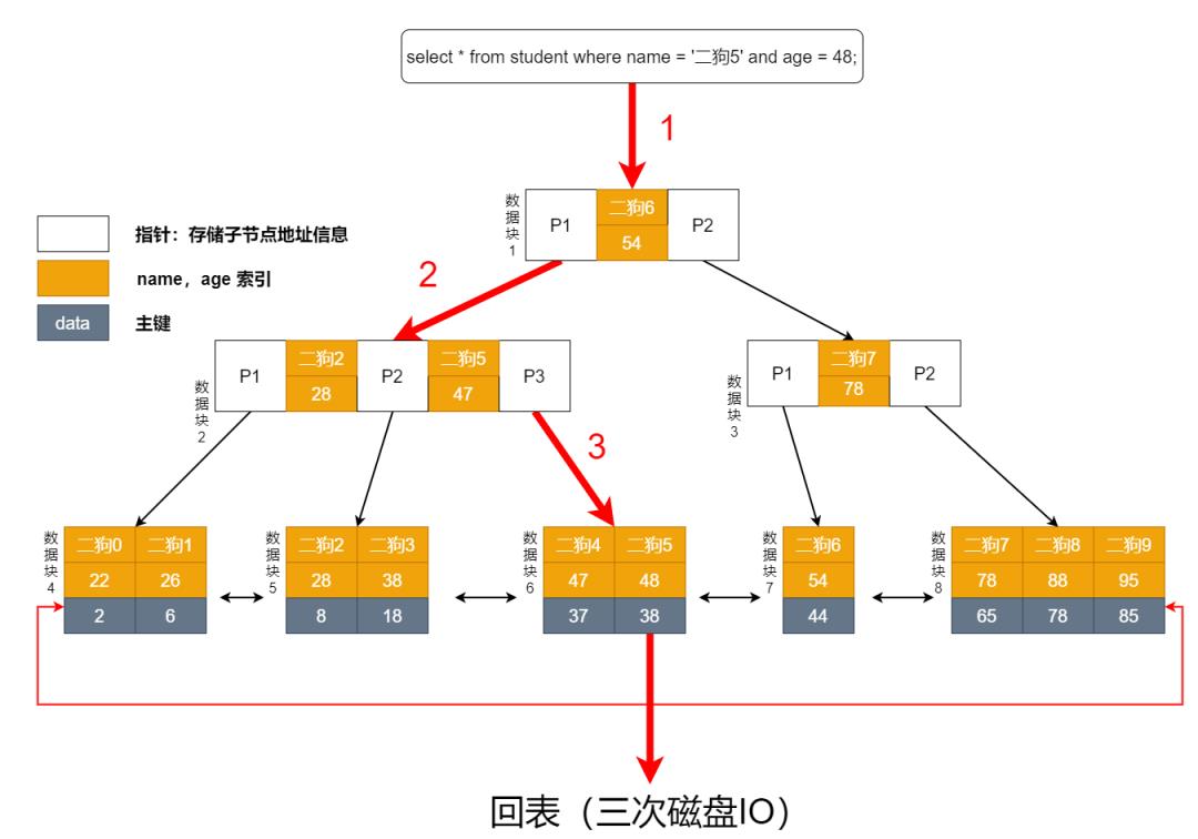 硬核系列：MySQL 索引的原理是怎样的？(建议收藏)