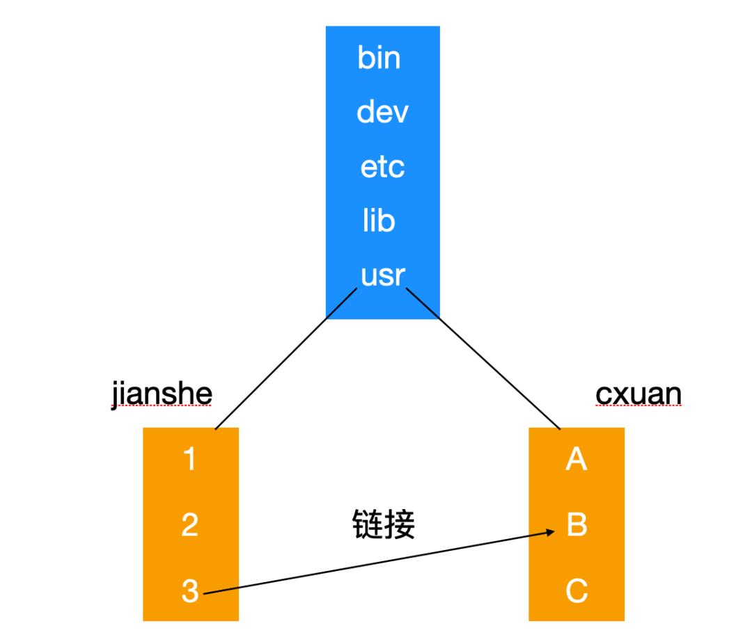 文件系统：隐匿在Linux背后的机制