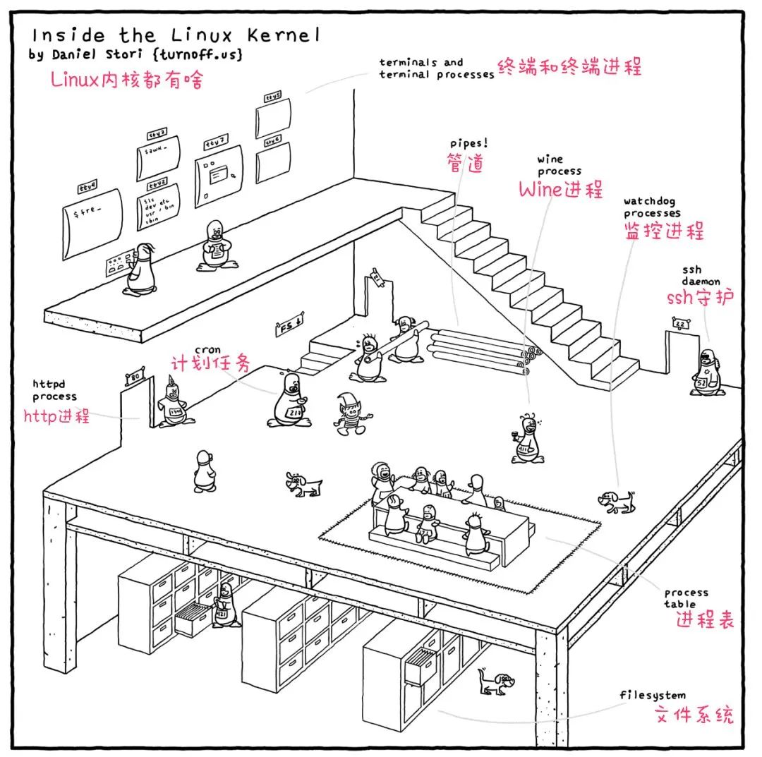 牛逼！有人用漫画带你了解 Linux 内核长啥样