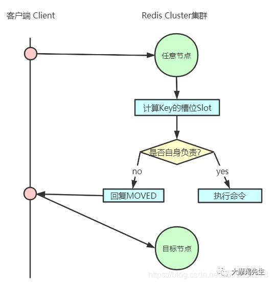 [Redis]集群机制