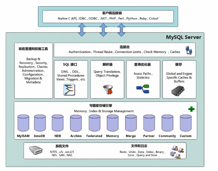 万字总结 MySQL核心知识，赠送25连环炮