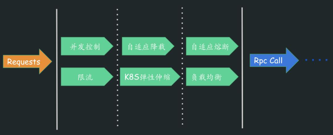 Go-Zero - 集成了各种工程实践的 Web 和 RPC 微服务框架