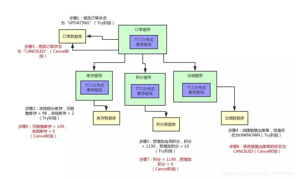 从传统事务到分布式事务