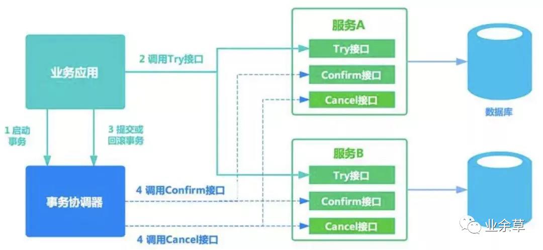 面试官：聊一下分布式事务！