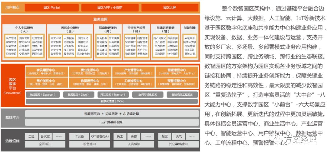 新基建数智园区顶层架构设计方案(ppt)