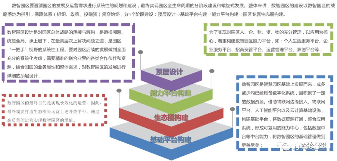 新基建数智园区顶层架构设计方案(ppt)