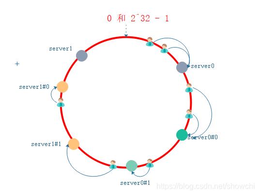 面试官让我简单介绍对一致性哈希的理解？