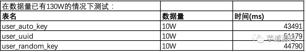 使用雪花id或uuid作为Mysql主键，被老板怼了一顿！