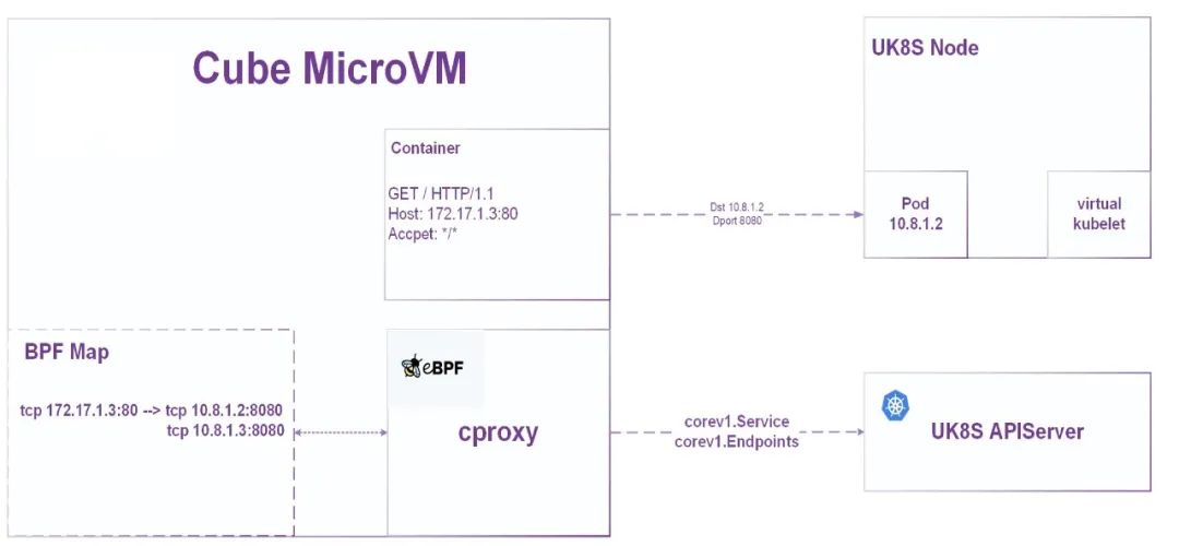 拥抱云原生，基于eBPF技术实现Serverless节点访问K8S Service