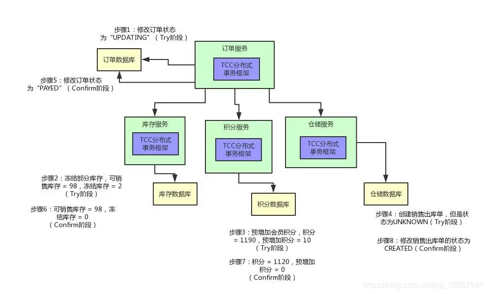 从传统事务到分布式事务