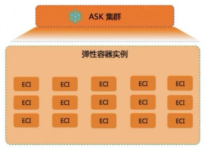 K8s 原生 Serverless 实践：ASK 与 Knative