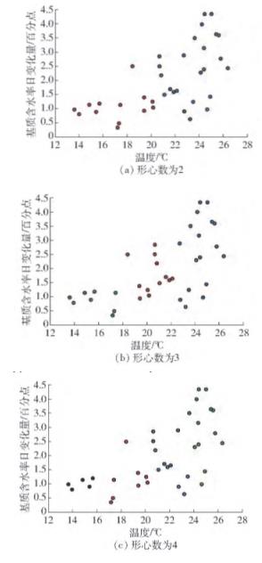 基于K-means聚类算法的草莓灌溉策略研究