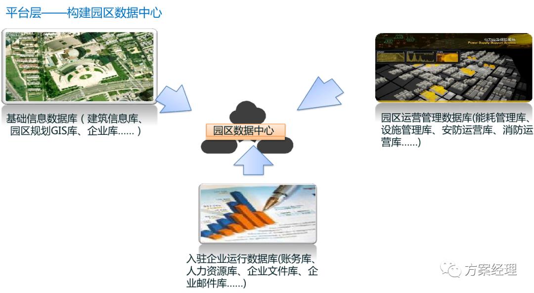 新基建数智园区顶层架构设计方案(ppt)