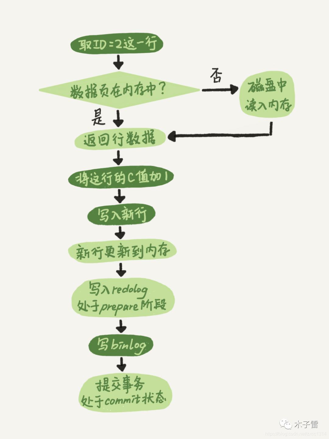 MySql中必须知道的至关重要的三种日志