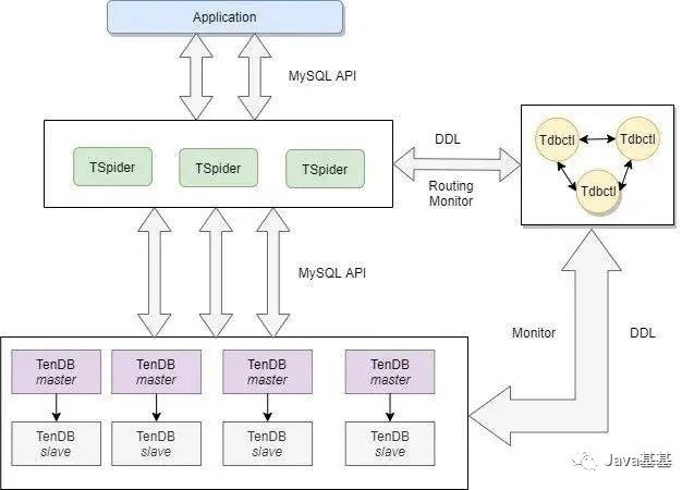 腾讯，MySQL 分布式解决方案，正式开源、太牛逼啦！腾讯，MySQL 分布式解决方案，正式开源、太牛逼啦！