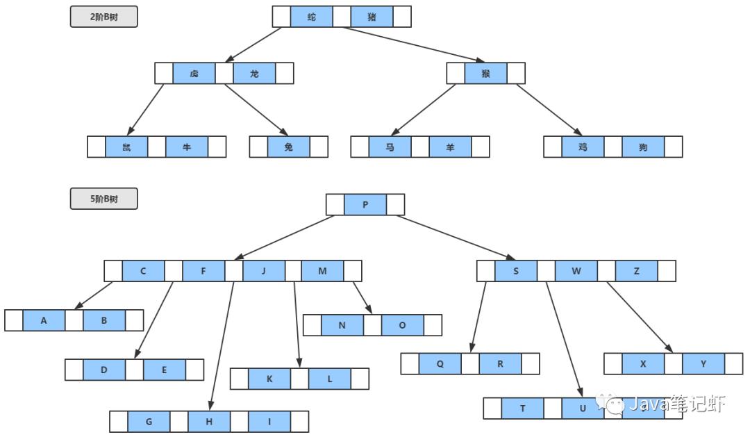 MySQL：从B树到B+树到索引再到存储引擎