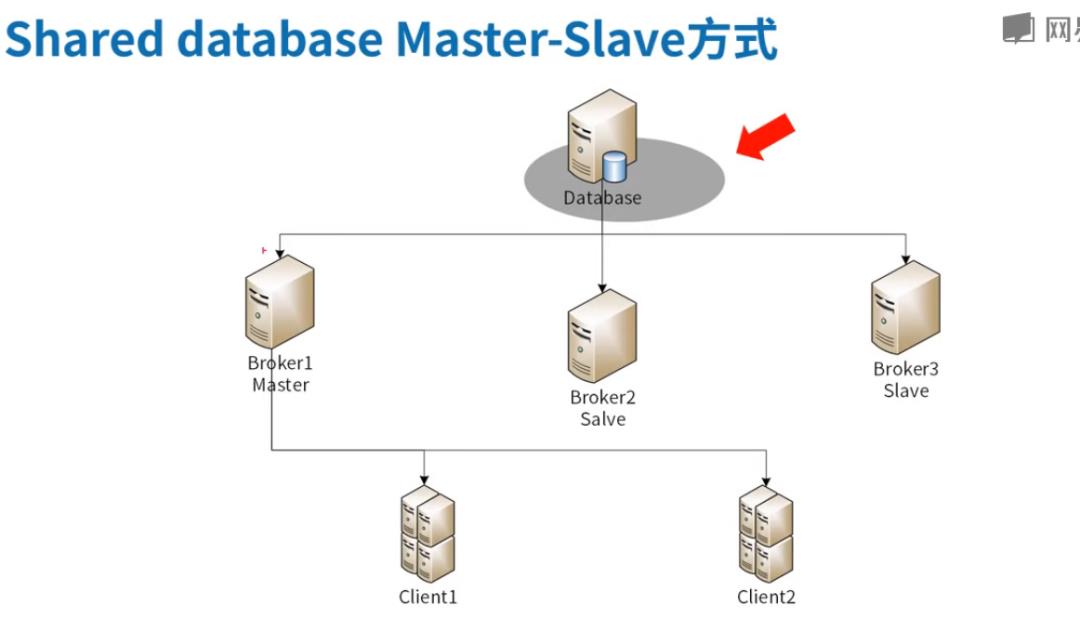 高并发中间件5-Activemq高可用集群方案