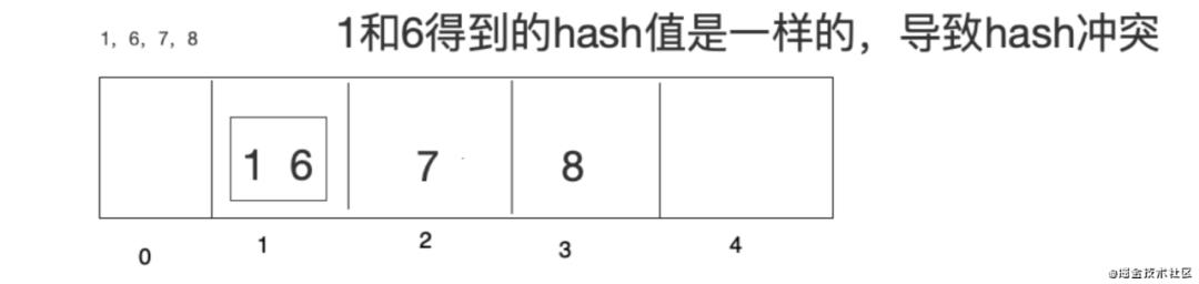 我说一致性Hash简单，没人反对吧？