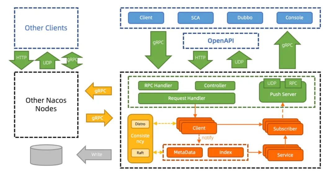 重磅官宣：Nacos2.0发布，性能提升10倍