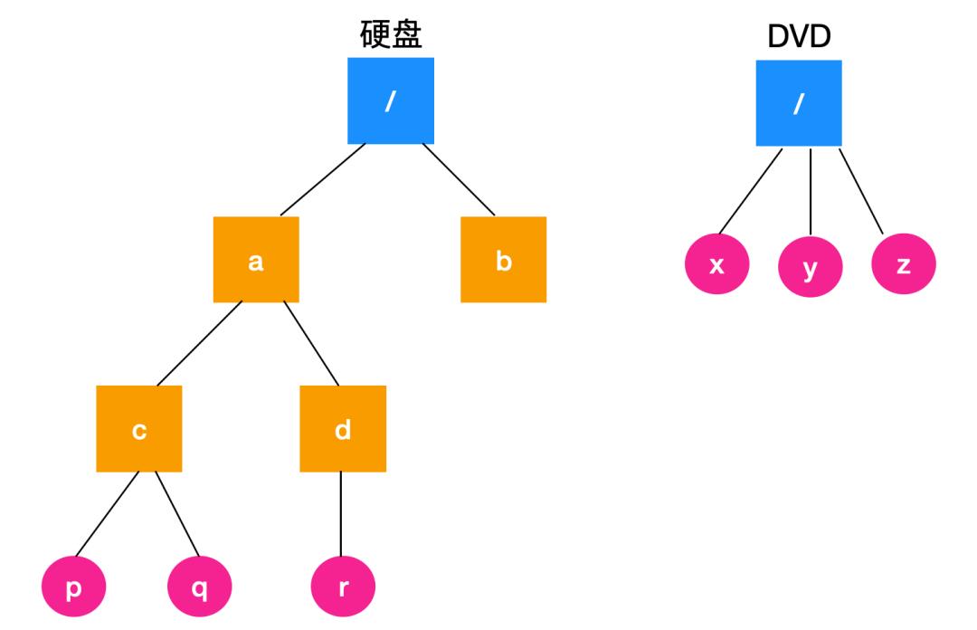 文件系统：隐匿在Linux背后的机制