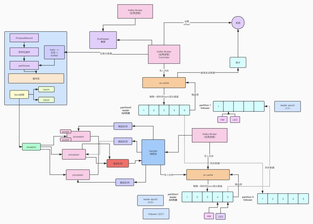 【免费领取】石杉架构班Kafka消息中间件内核源码课程