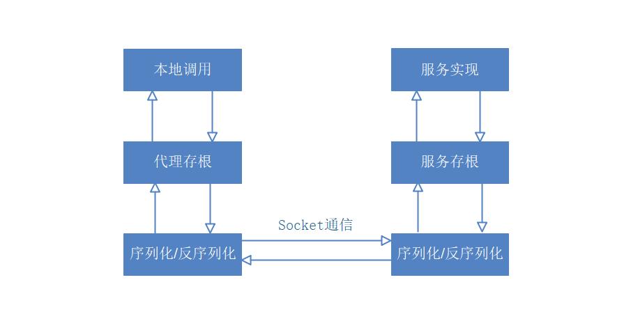 RPC服务(一) RPC相关概念详解，以及如何设计一个RPC框架