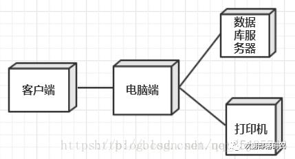 UML中常用的几种图