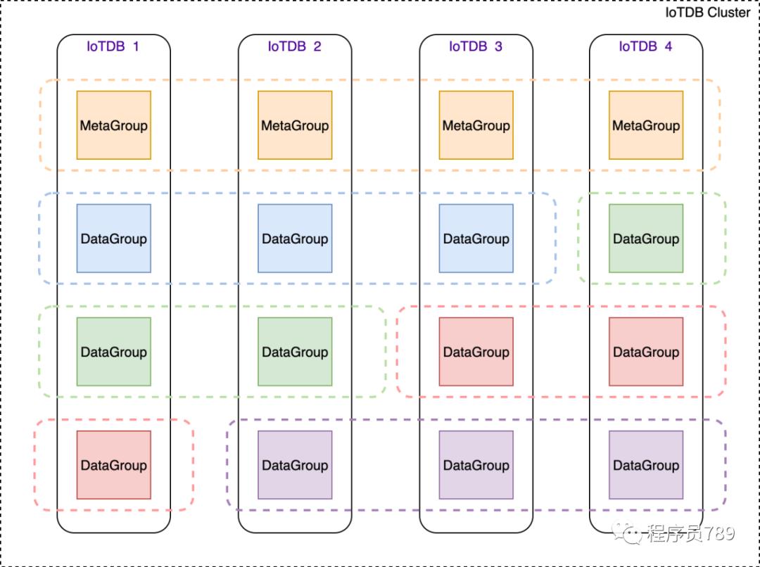 Apache IoTDB分布式架构初探