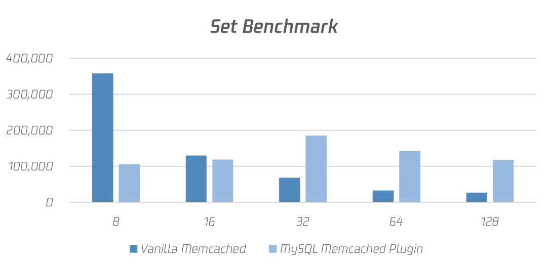 刚刚，MySQL 战胜了老大哥 Memcached！