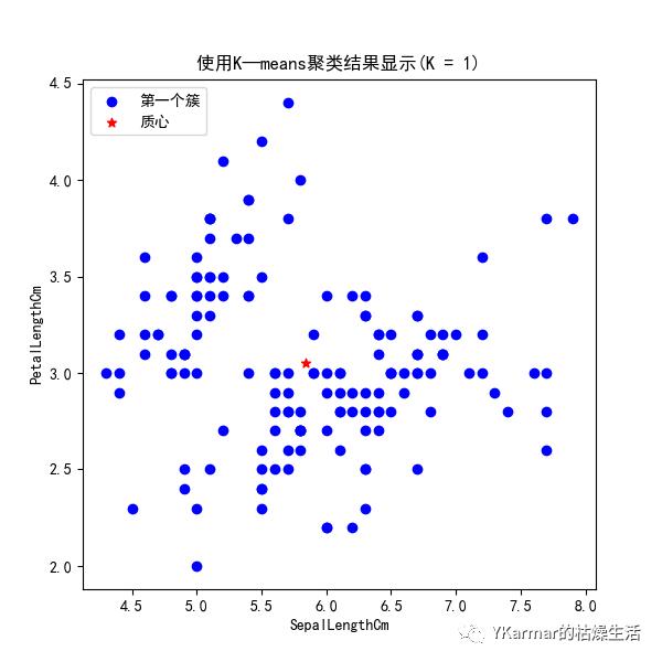 机器学习笔记：K-means聚类算法的Python实现