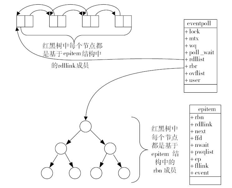 nginx基于epoll模型事件驱动流程详解