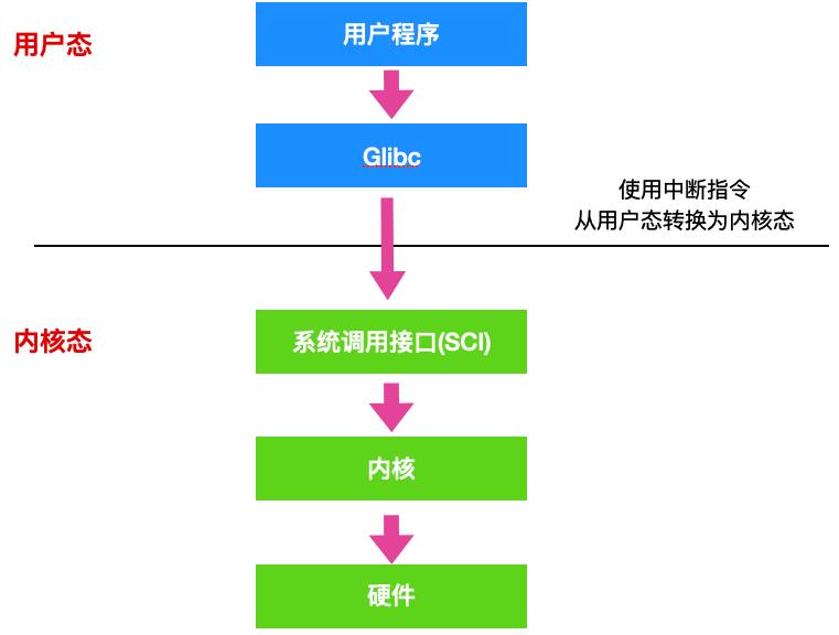 操作系统高频面试题大集合