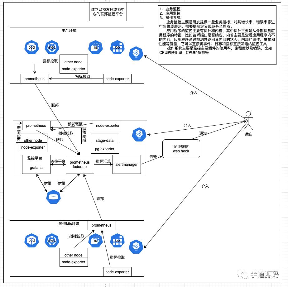 一个完整的、全面 k8s 化的集群稳定架构（值得借鉴）