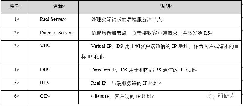 Nacos高可用、可扩展集群部署实践