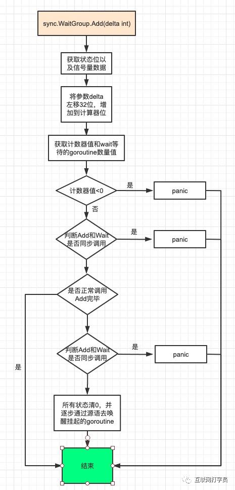 深入源码分析golang之WaitGroup