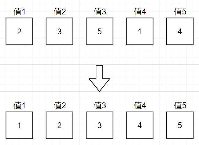 西门子PLC：冒泡排序