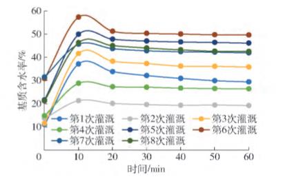 基于K-means聚类算法的草莓灌溉策略研究