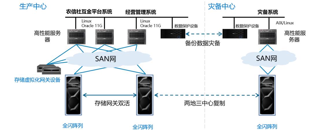 银行互联网金融平台存储层：技术路线选型与架构设计难点详解