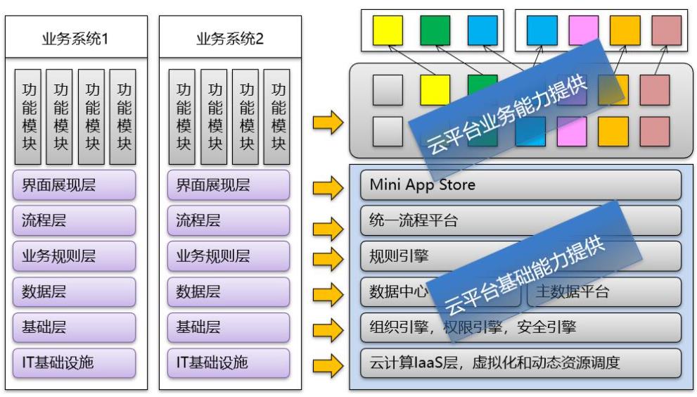 云原生技术持续发展-加速企业混合云和厚PaaS时代来临