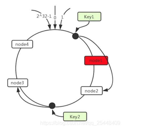最通俗易懂的一致性哈希算法原理