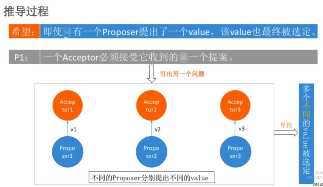 探索Paxos一致性算法