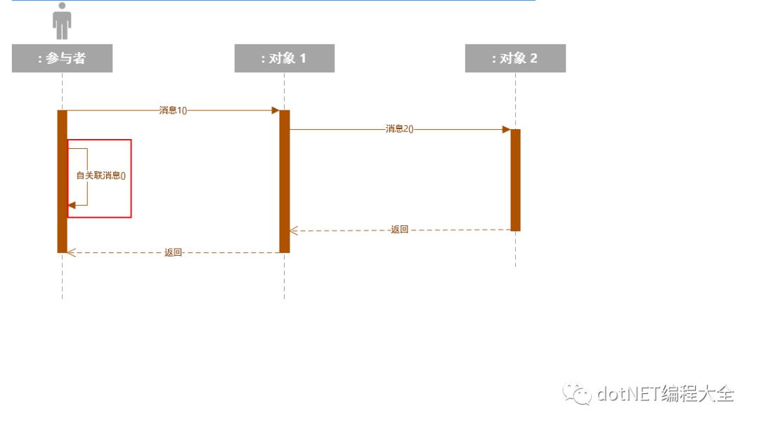 使用visio 2016 绘制画UML时序图(Sequence Diagram)