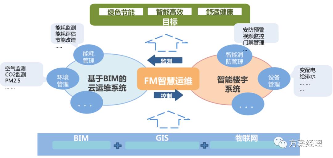 新基建数智园区顶层架构设计方案(ppt)