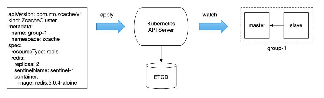 中通缓存服务平台基于 Kubernetes Operator 的服务化实践