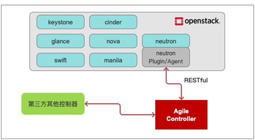 SDN 与 OpenStack 云平台对接方案设计 | 周末送资料